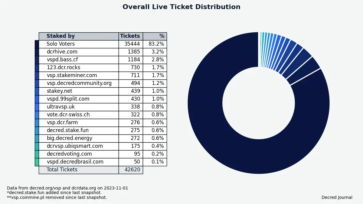 83% of all tickets are held by hardcore solo voters who don't need a VSP