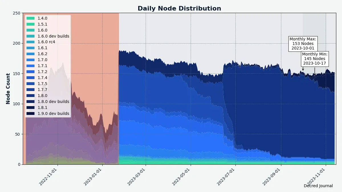 15% of nodes have upgraded to v1.8.1. The red area before Jan 2023 indicates incomplete data we had at that time.