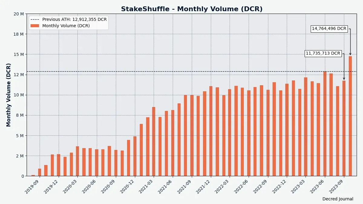 Monthly mixed DCR has set a new record