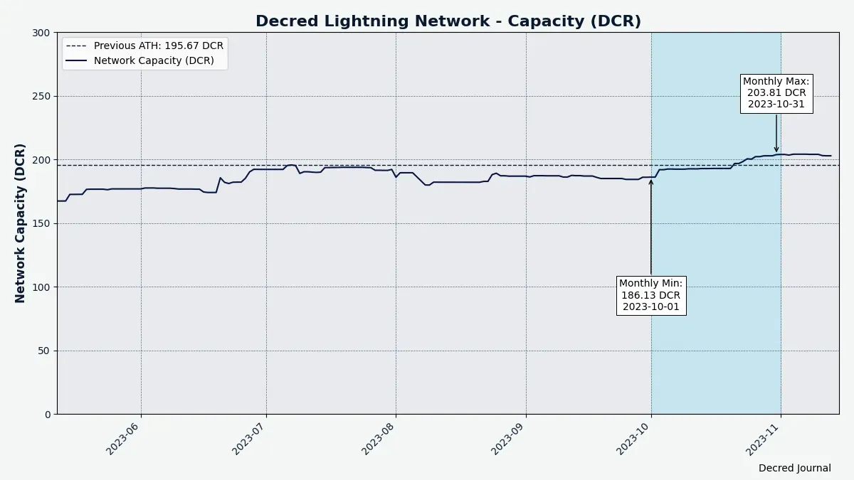An important psychological level of 200 DCR locked in Lightning Network has been broken