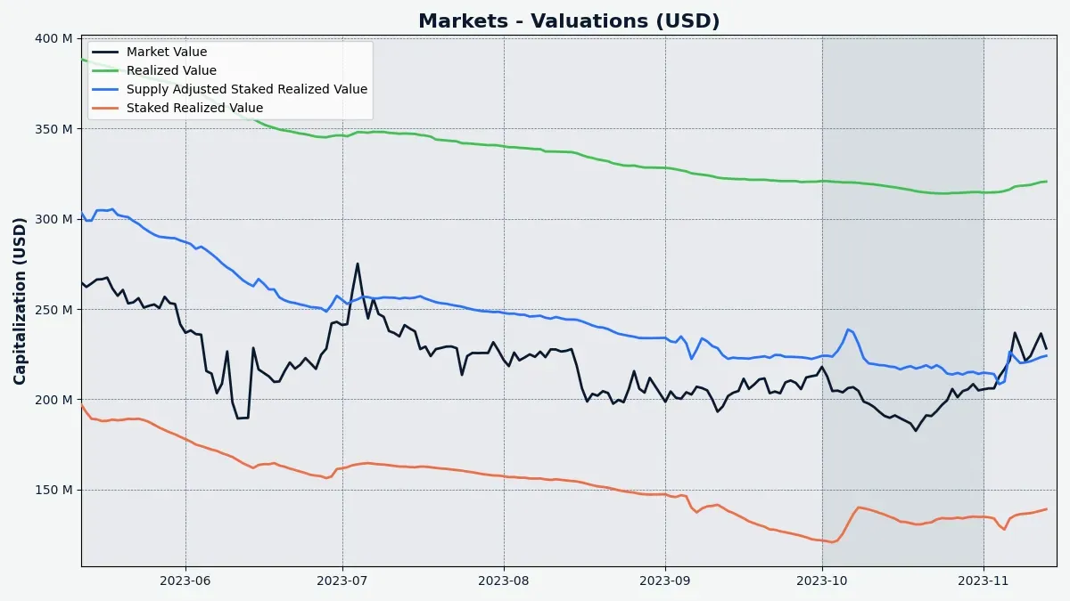 Market valuations (USD) based on @bochinchero's Staked Realized Value model