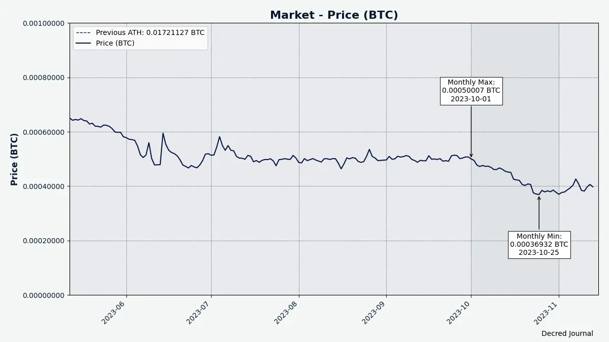 Recent DCR/BTC, data from Coin Metrics