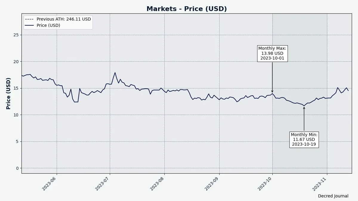 Recent DCR/USD, data from Coin Metrics