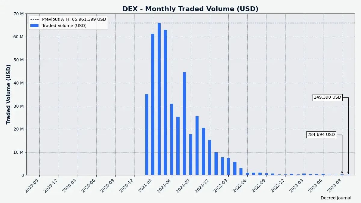DCRDEX monthly volume in USD