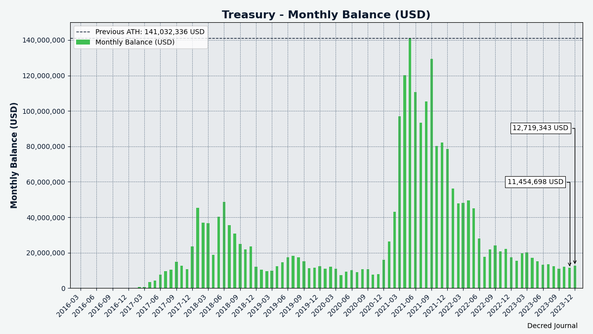 Treasury monthly balance in USD; note that it heavily depends on the exchange rate