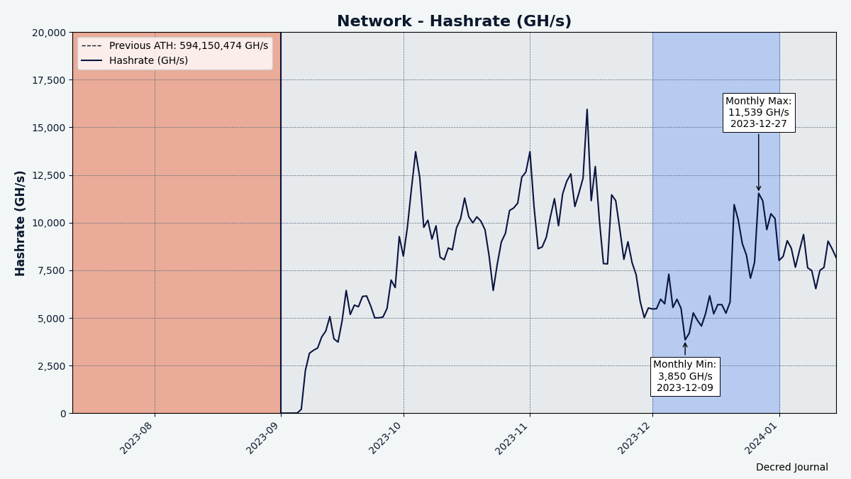 Decred hashrate is seeking a new equilibrium after the initial influx of GPU miners