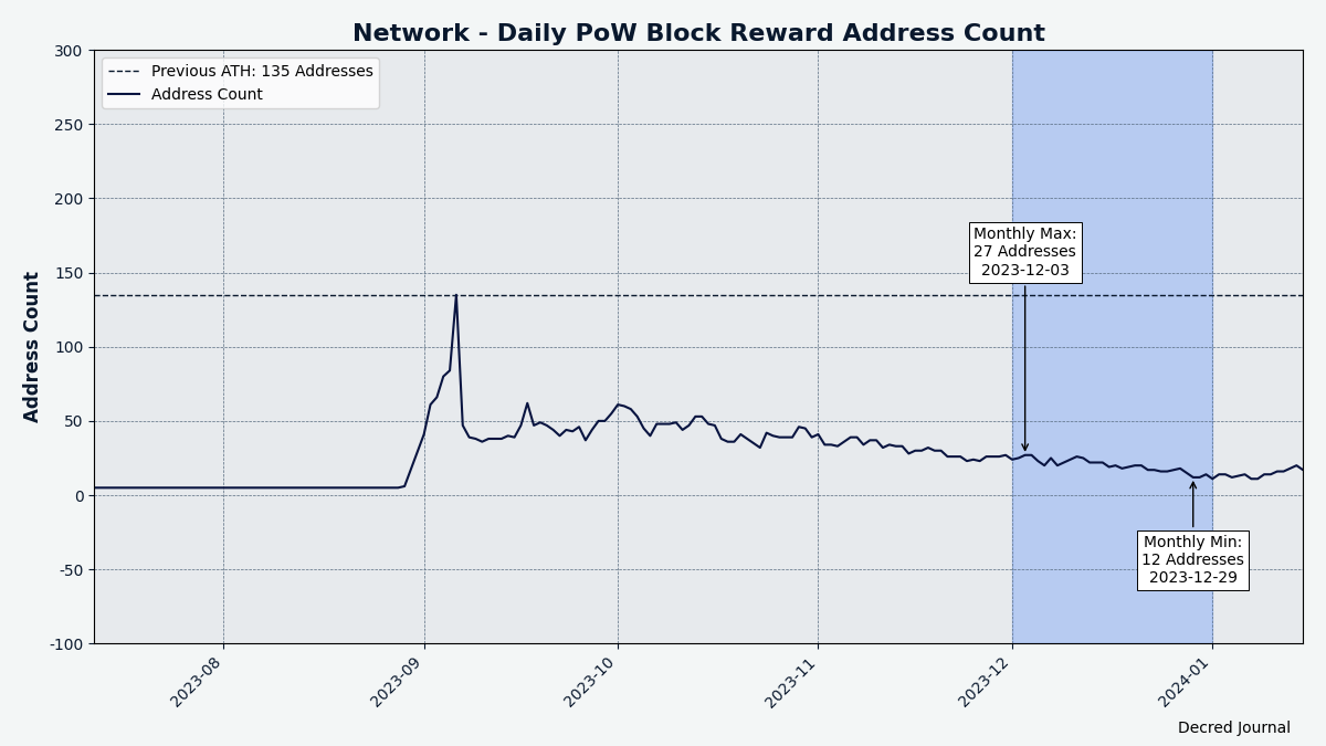 The decline of unique mining addresses suggests it is getting more centralized again