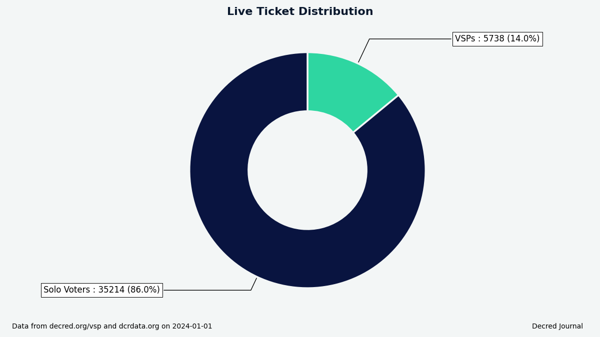 Distribution of tickets managed by VSPs