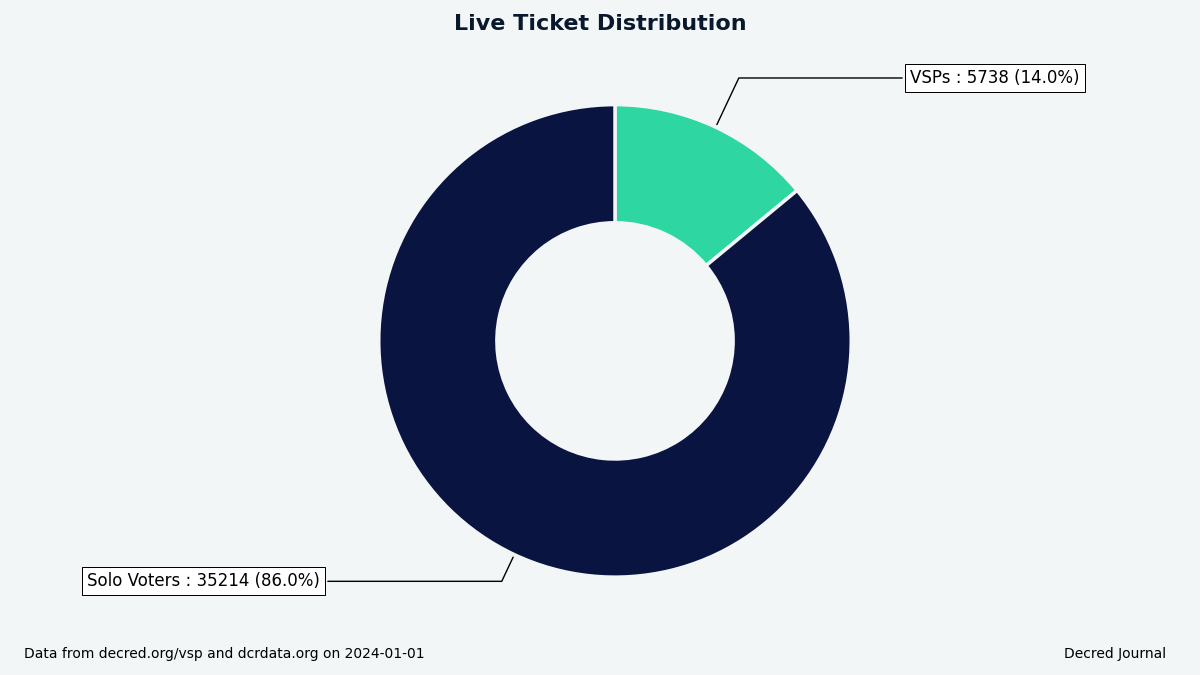 Decred Journal – December 2023