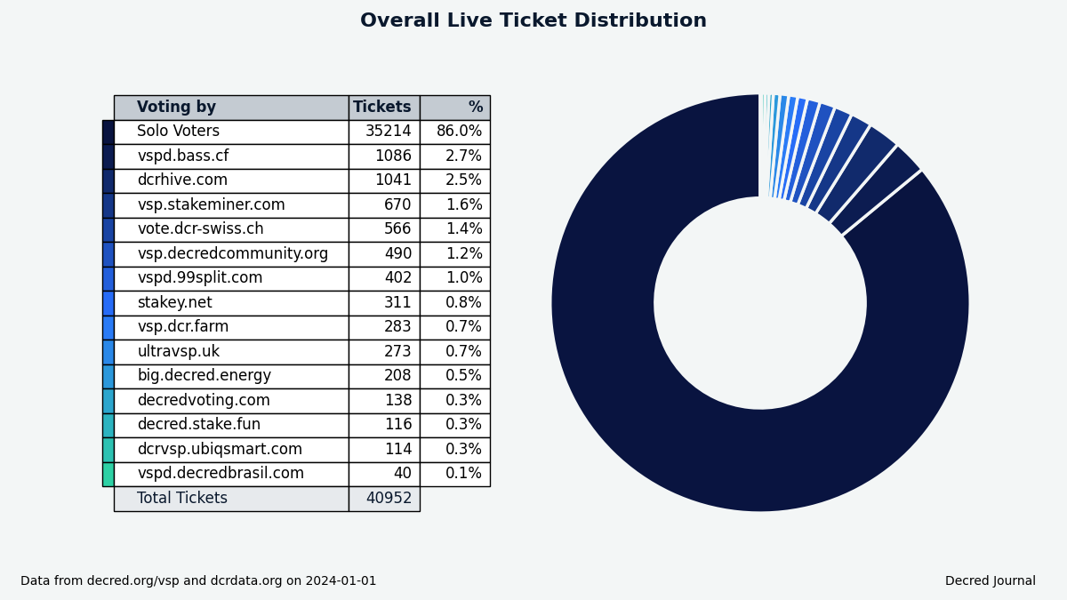 Solo tickets continue to dominate, only 14% of tickets use VSPs