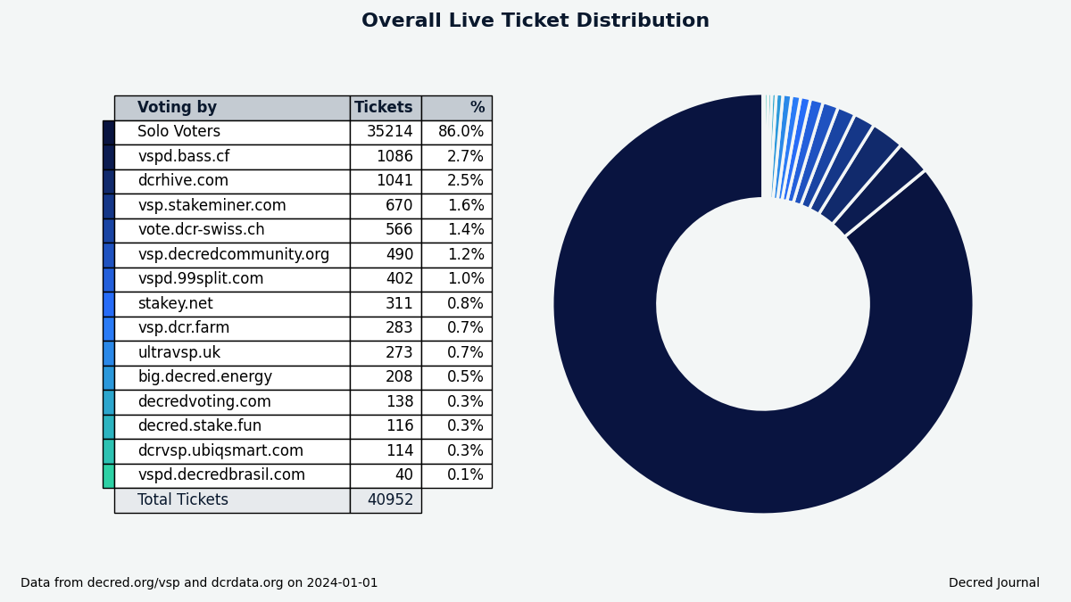 Decred Journal – December 2023