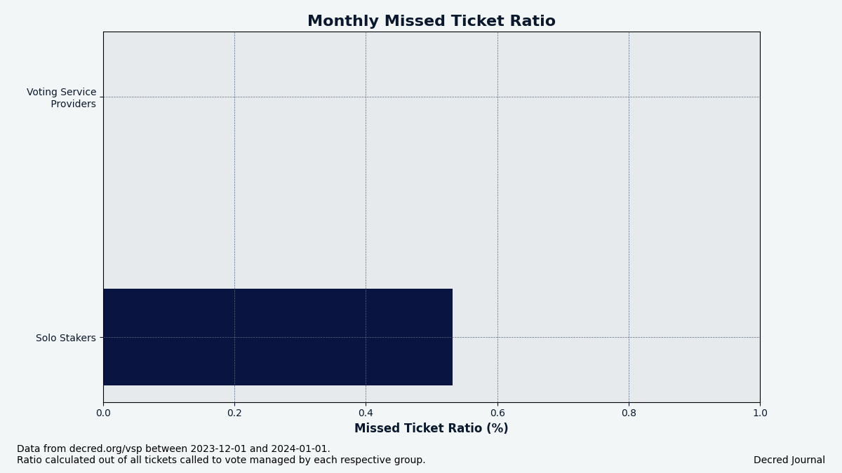 VSPs are better at not missing tickets than solo voters