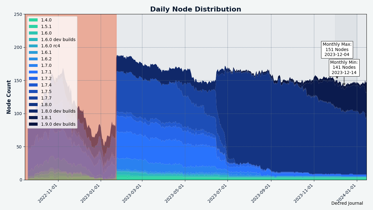 Nodes are slowly upgrading to v1.8.1. The red area before Jan 2023 indicates incomplete data we had at that time.