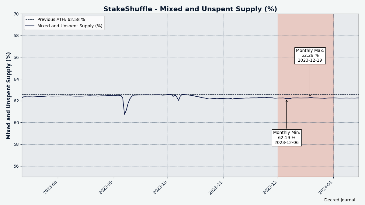 62% of circulating supply opts in to protect privacy and fungibility