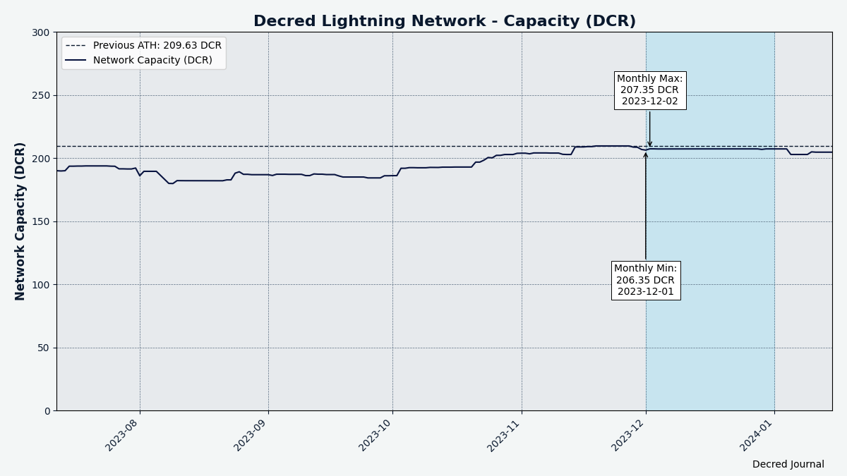 The Decred Lightning Network capacity remains around 200 DCR