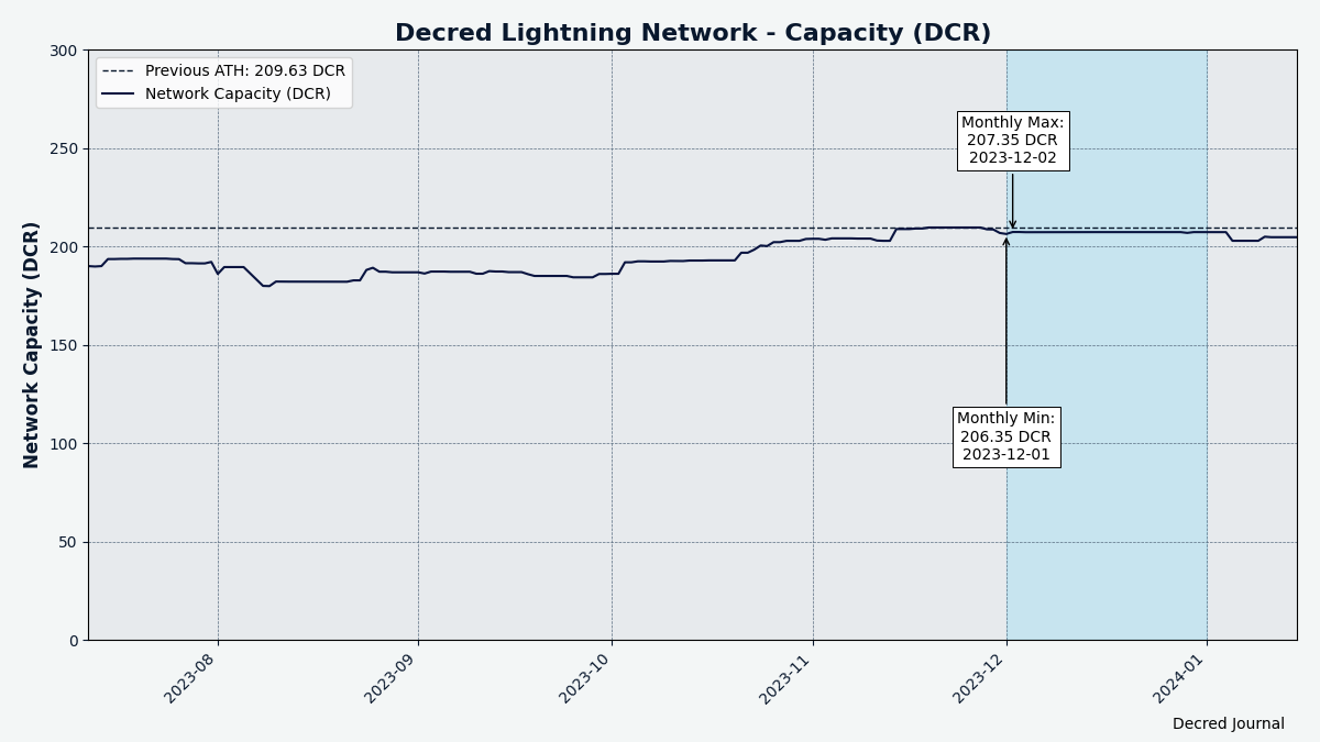 Decred Journal – December 2023