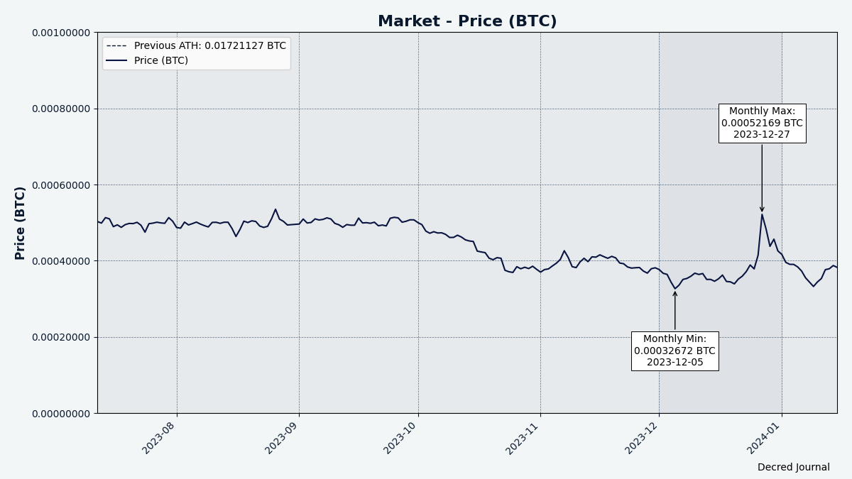 Recent DCR/BTC, data from Coin Metrics