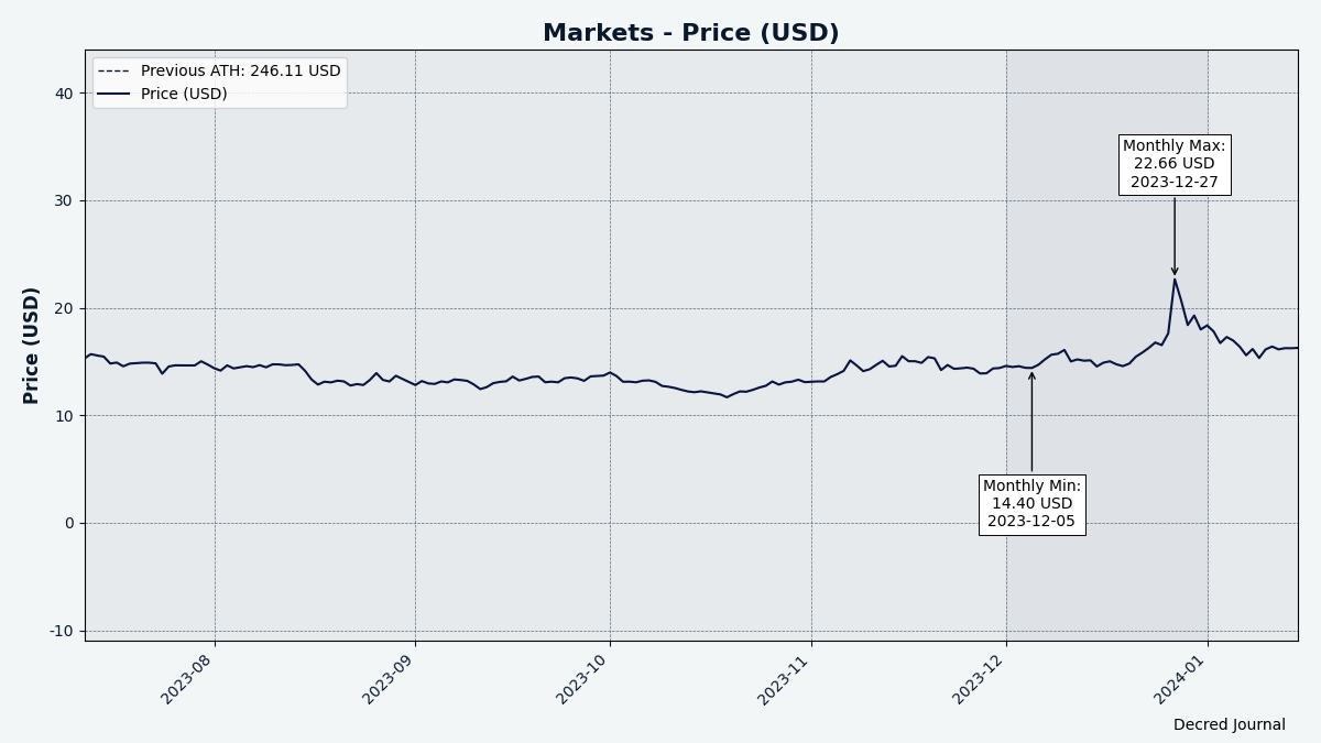 Recent DCR/USD, data from Coin Metrics