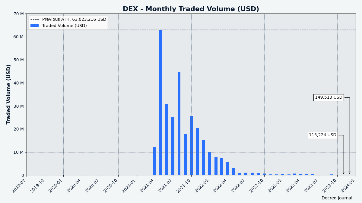 DCRDEX monthly volume in USD