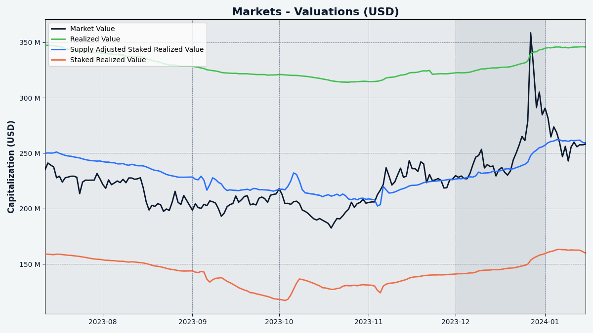 Market valuations (USD) based on @bochinchero's Staked Realized Value model