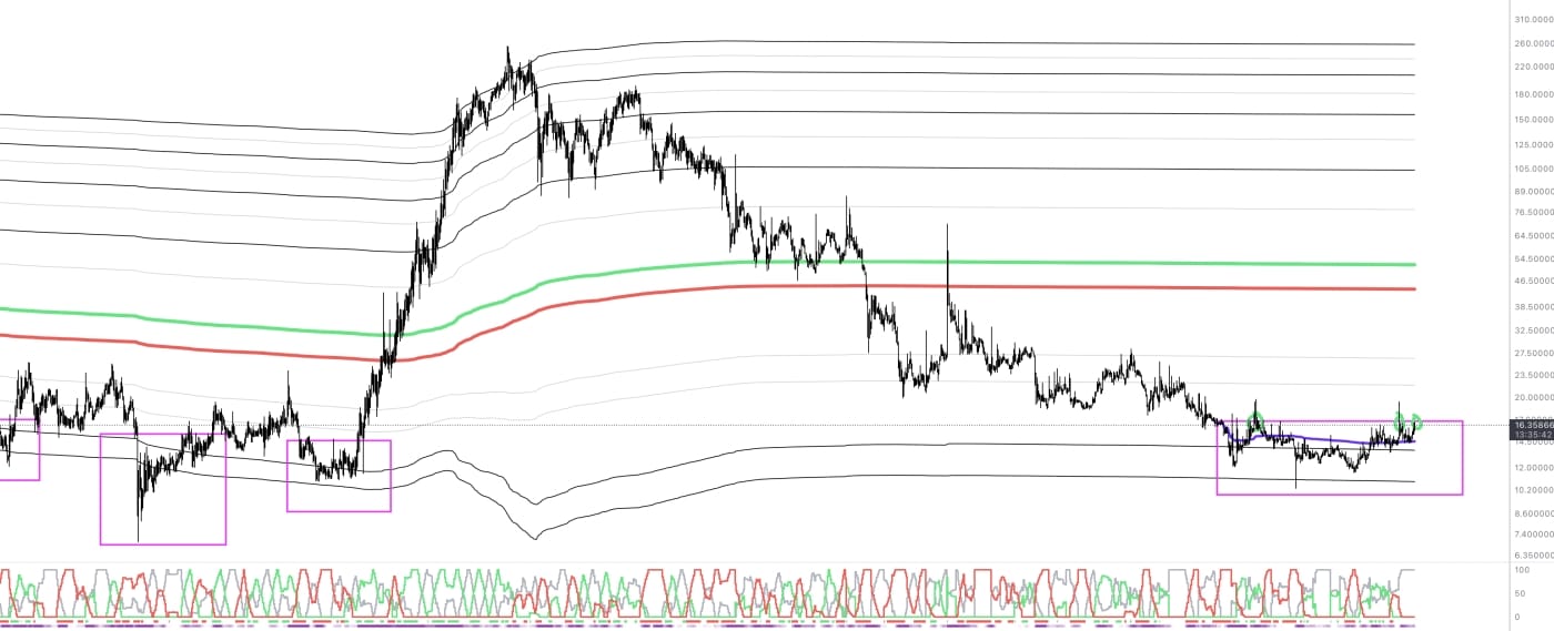 3rd attempt to leave the perfect accumulation zone, by @saender