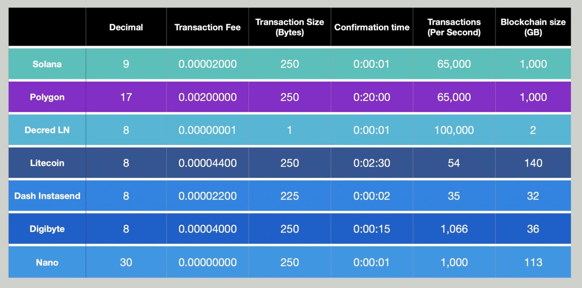 Blockchain scaling to include micro transactions