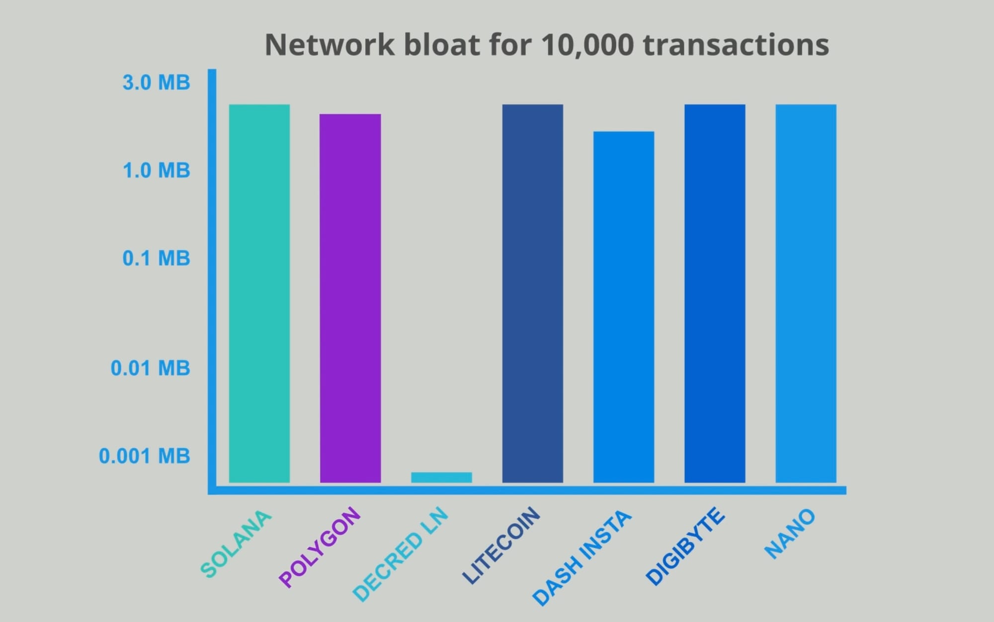 Blockchain scaling to include micro transactions