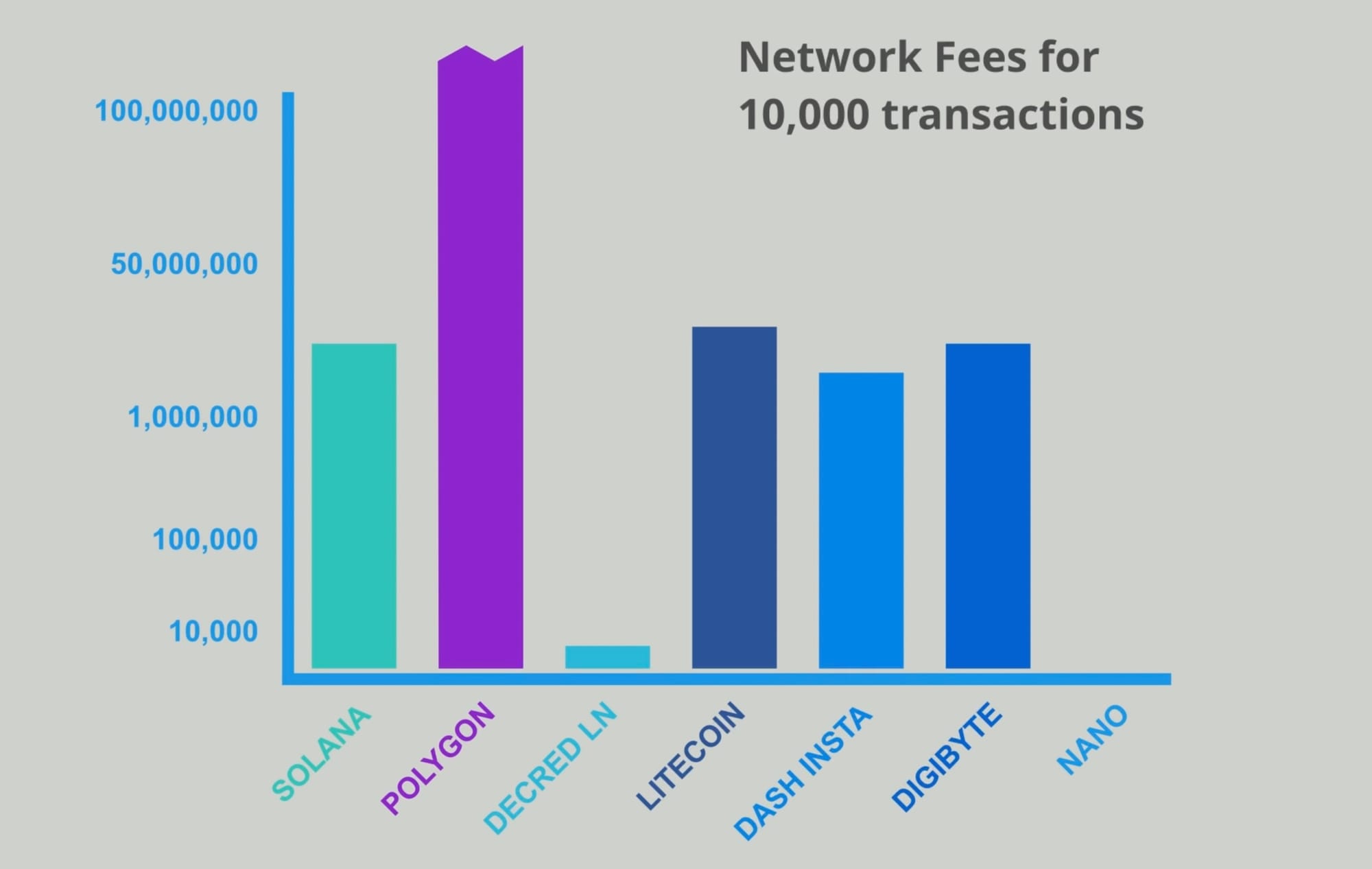 Blockchain scaling to include micro transactions