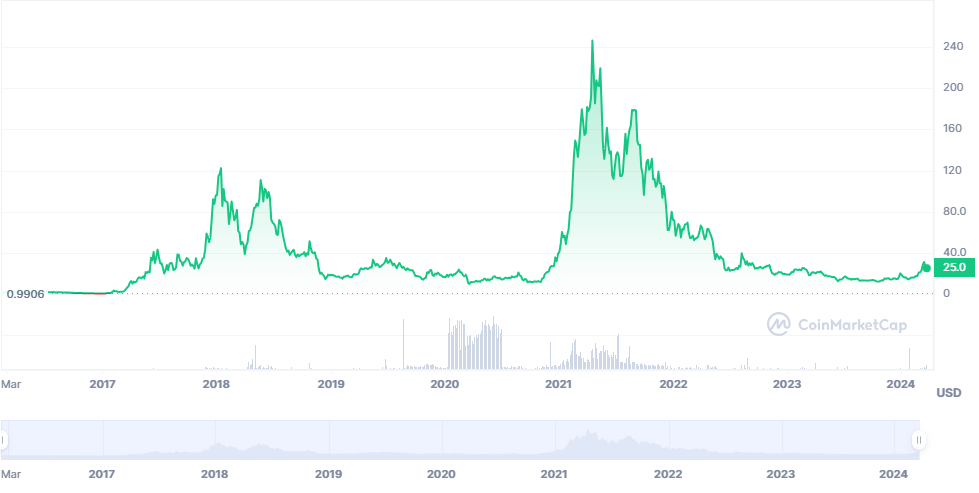 Understanding the Impact of Supply Shock on Cryptocurrency