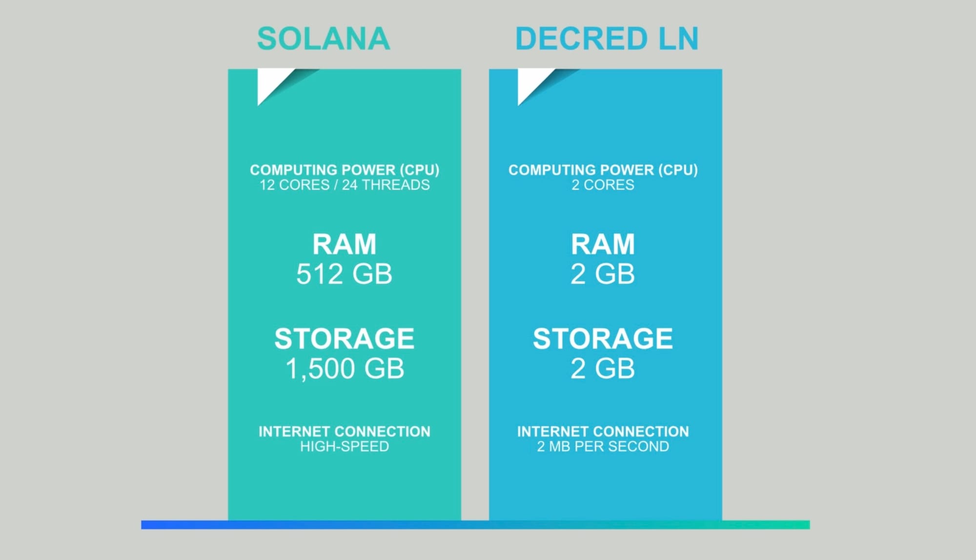 Blockchain scaling to include micro transactions