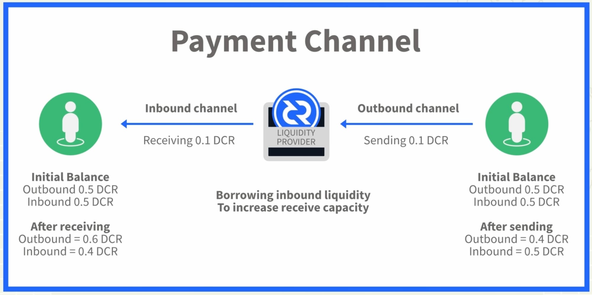 Is Decred's Lightning Network non-custodial