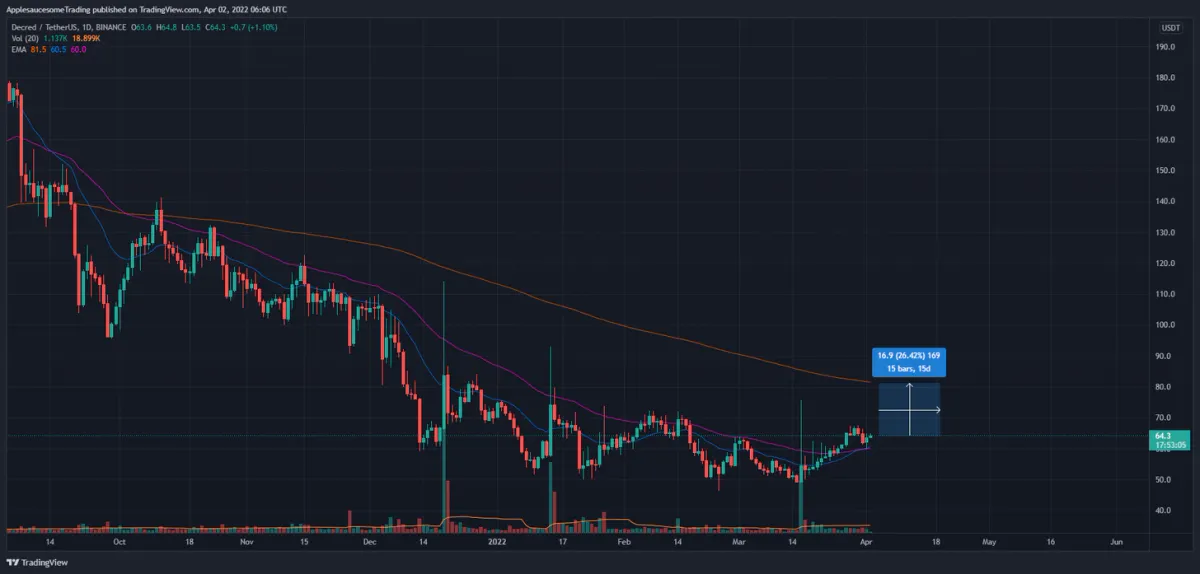 Major confluence on daily timeframe