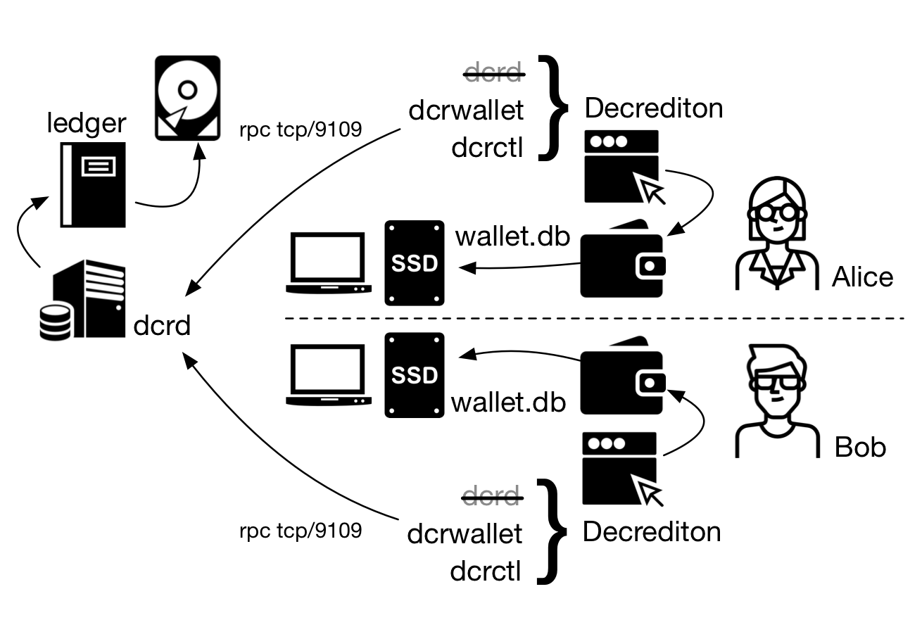 Sharing the dcrd