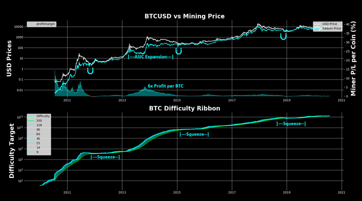 Decred On-Chain Mini Pub 3: Difficulty Ribbon Price