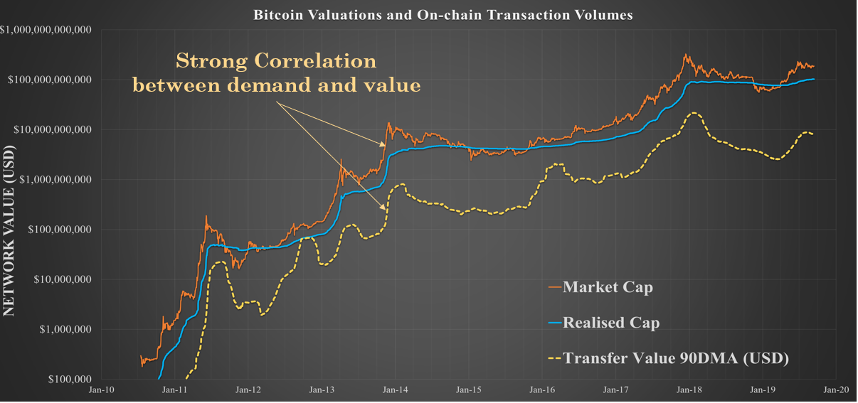 The Bitcoin RVT Ratio, A High Conviction Macro Indicator