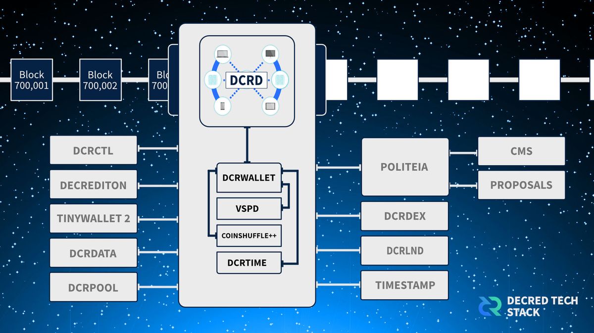 Decred's Technology Stack Overview