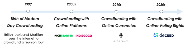 Crowdfunding with voting rights — A killer feature of the Decred DAO