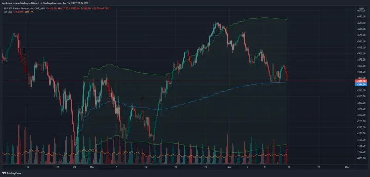 S&P holding VWAP support