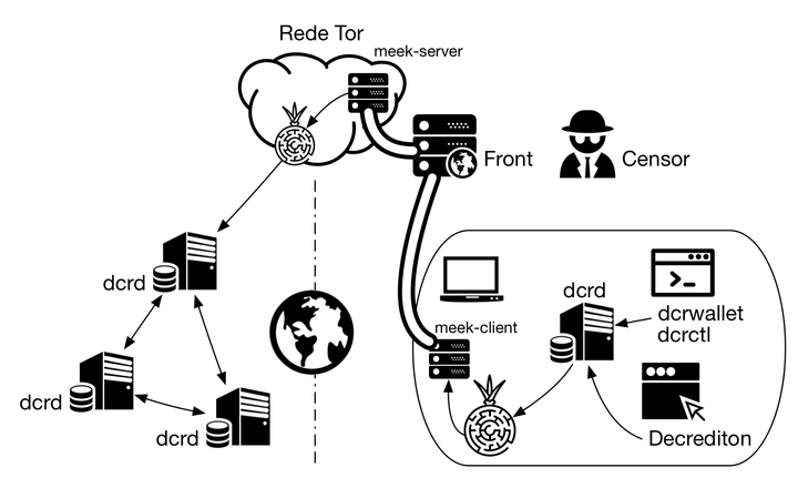 Decred via Tor network