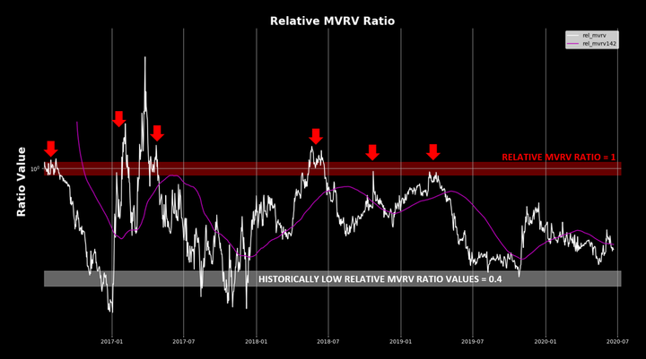 Decred On-Chain Mini Pub 1: Relative MVRV Ratio