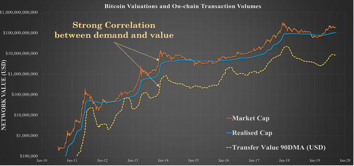 The Bitcoin RVT Ratio, A High Conviction Macro Indicator