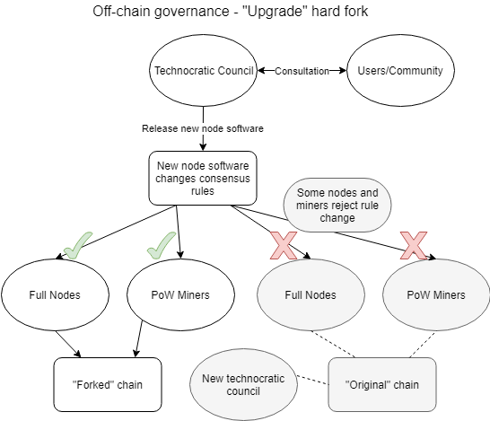 What is on-chain cryptocurrency governance? Is it plutocratic?
